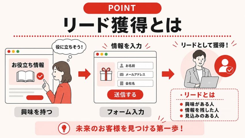 リード獲得とは