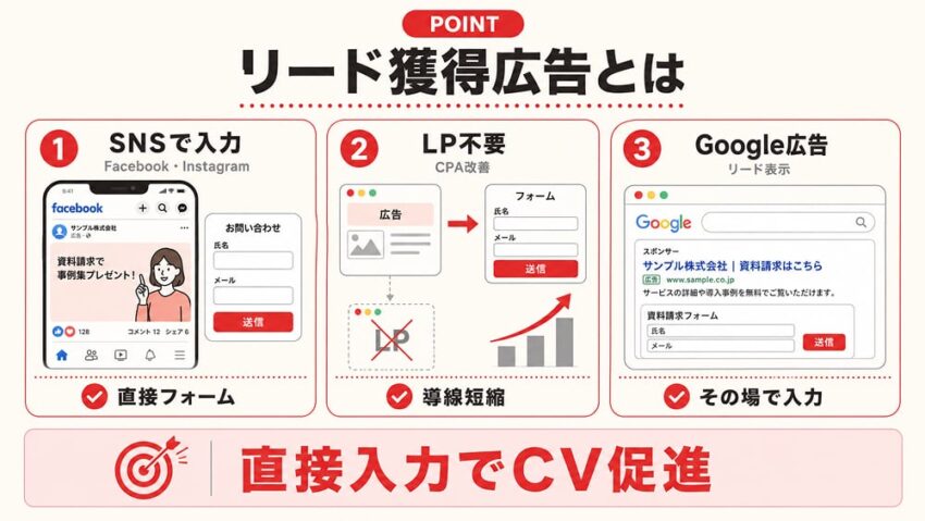 リード獲得広告とは