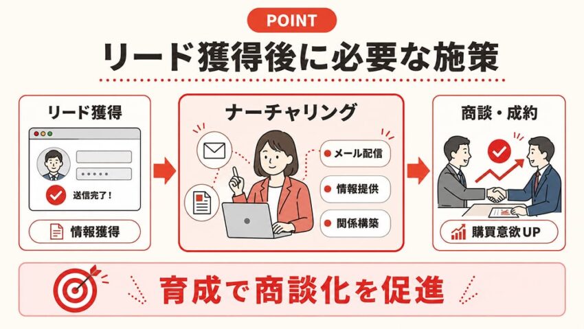 リード獲得後に必要な施策