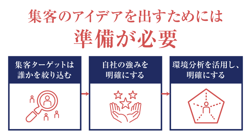 集客のアイデア