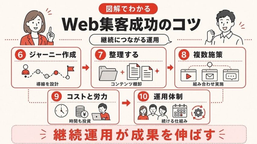 Web集客戦略を成功させるコツ2