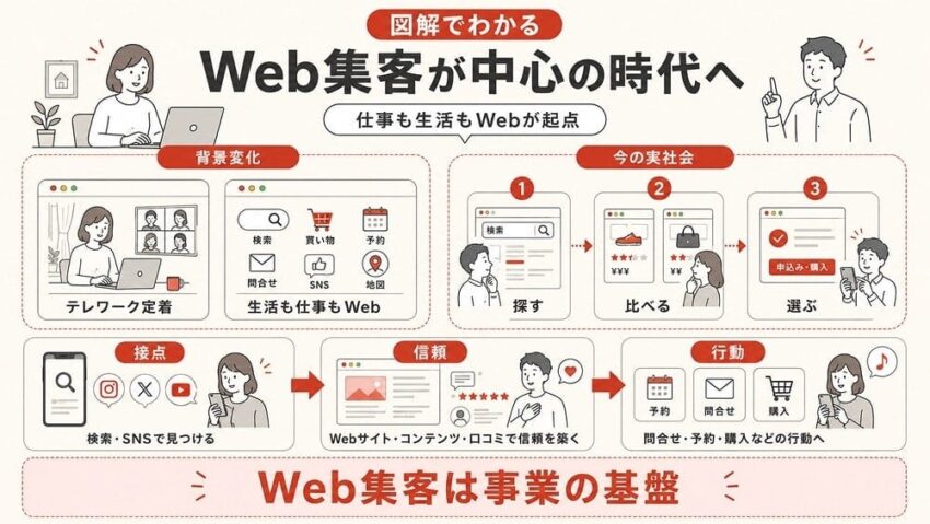 Web集客が中心となる時代到来へ