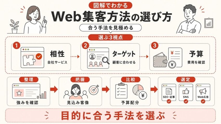 Web集客方法の選び方