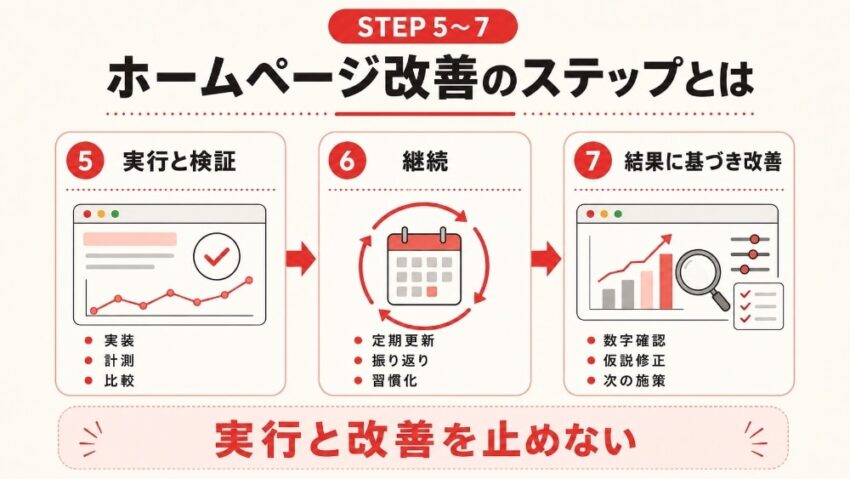 ホームページ改善のステップと2