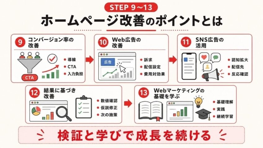 ホームページ改善のポイントとは3