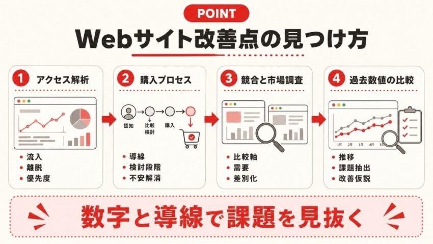 Webサイト改善点の見つけ方