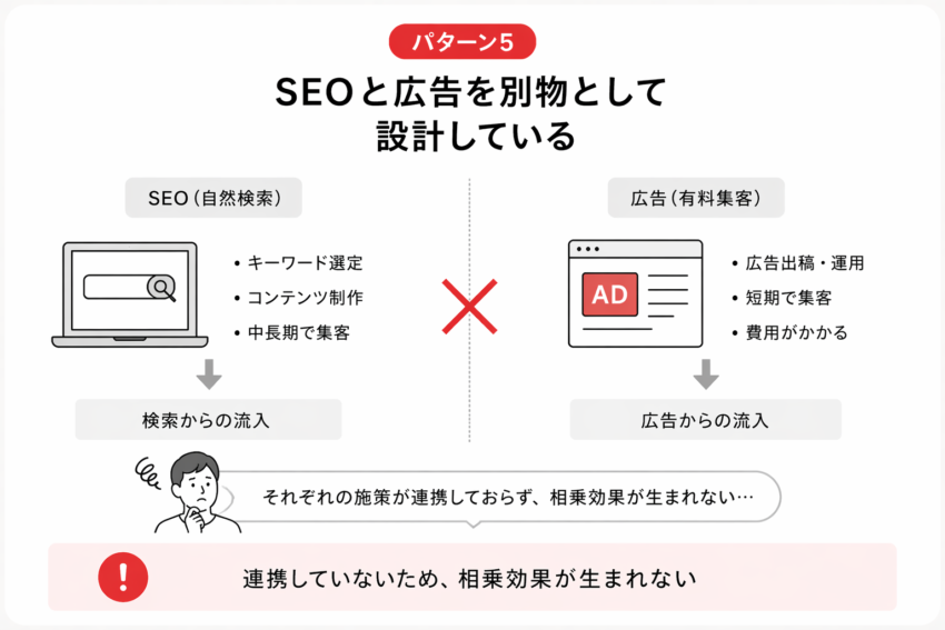 パターン5：SEOと広告を別物として設計している