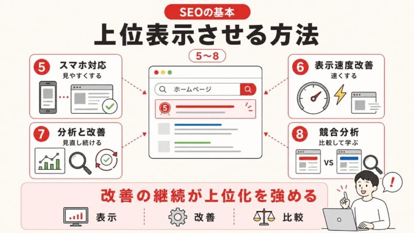 ホームページを検索順位で上位表示させる方法2