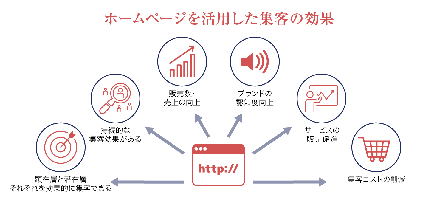 ホームページを活用した集客の効果