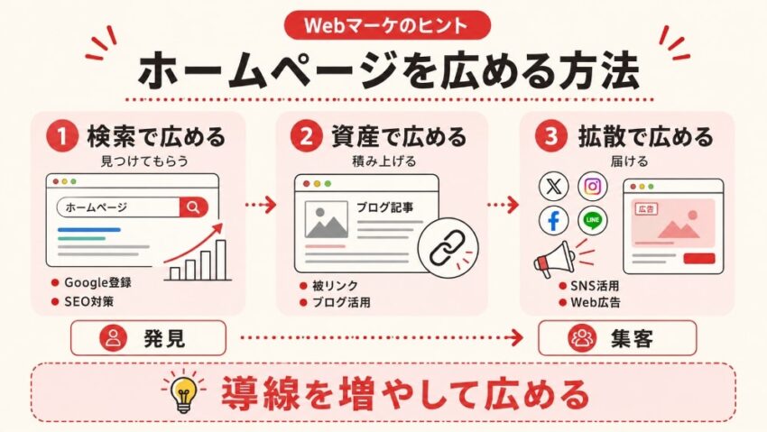 ームページを広める方法