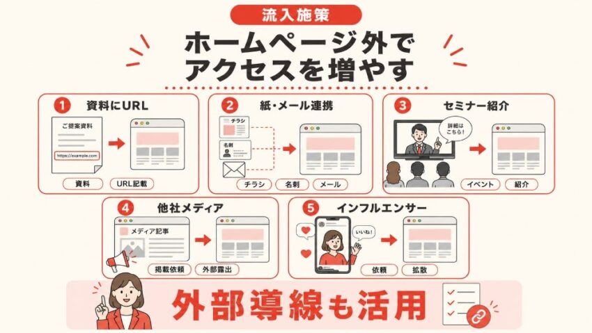 ホームページ以外でアクセス数を増やす手段