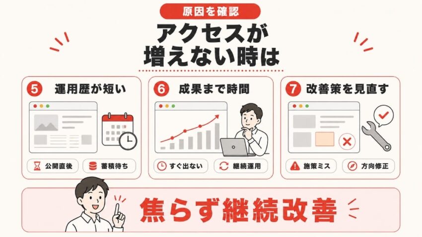 ホームページのアクセス数が増えない時は2