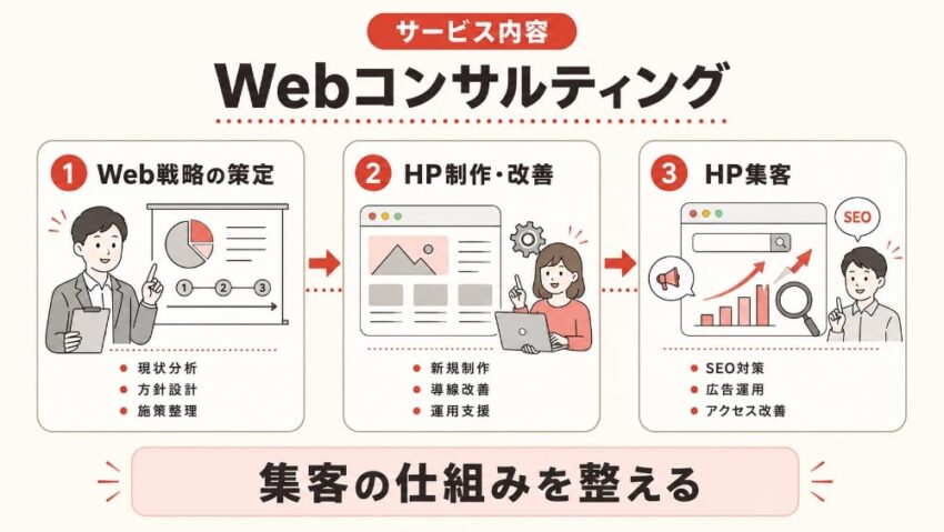 Webコンサルティングのサービス内容