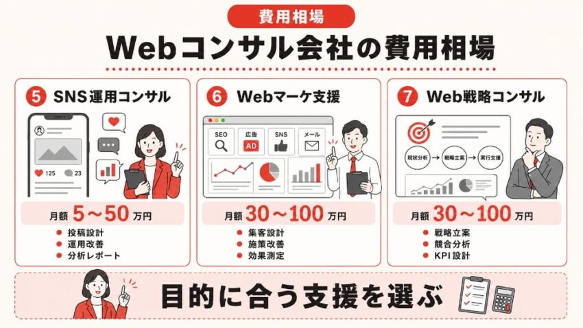 Webコンサルティング会社の費用相場2