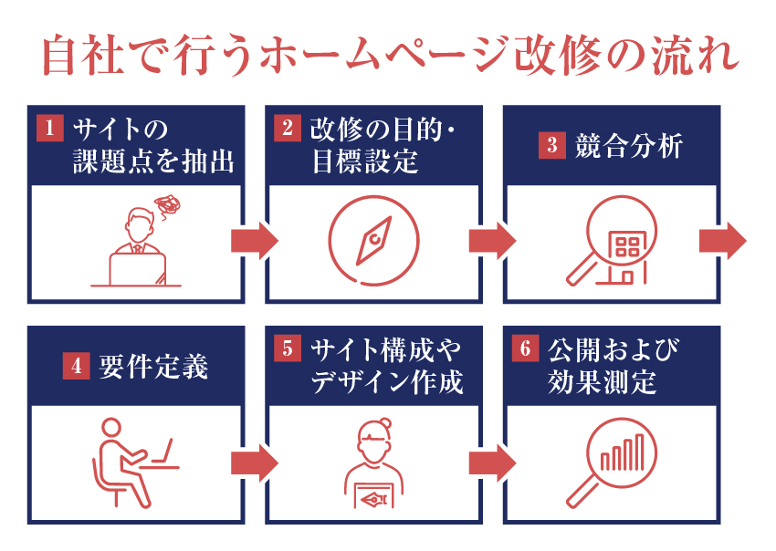 自社で行うホームページ改修の流れ