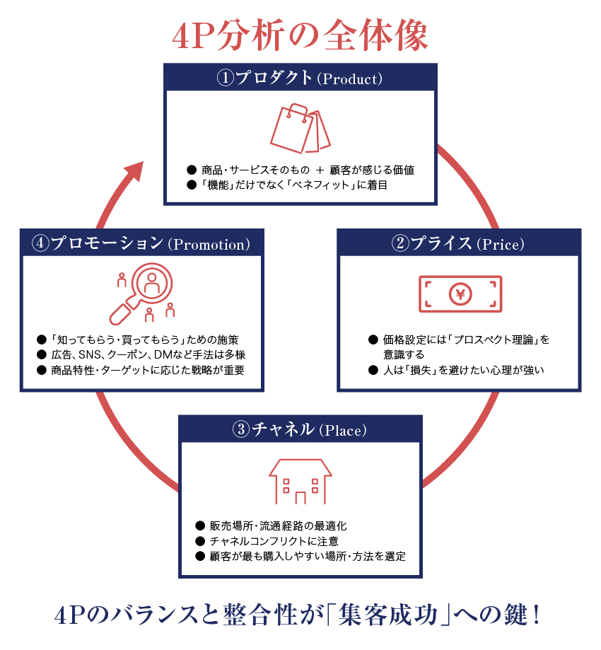 4P分析