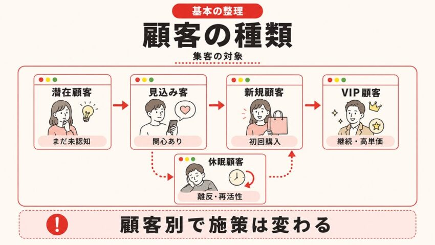 集客する顧客の種類と特徴