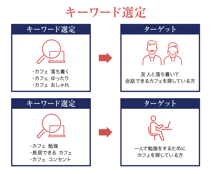 キーワード選定