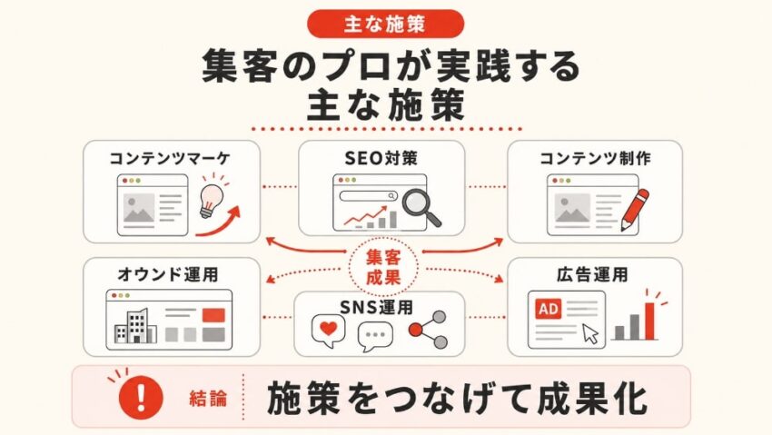集客のプロが実践する主な施策