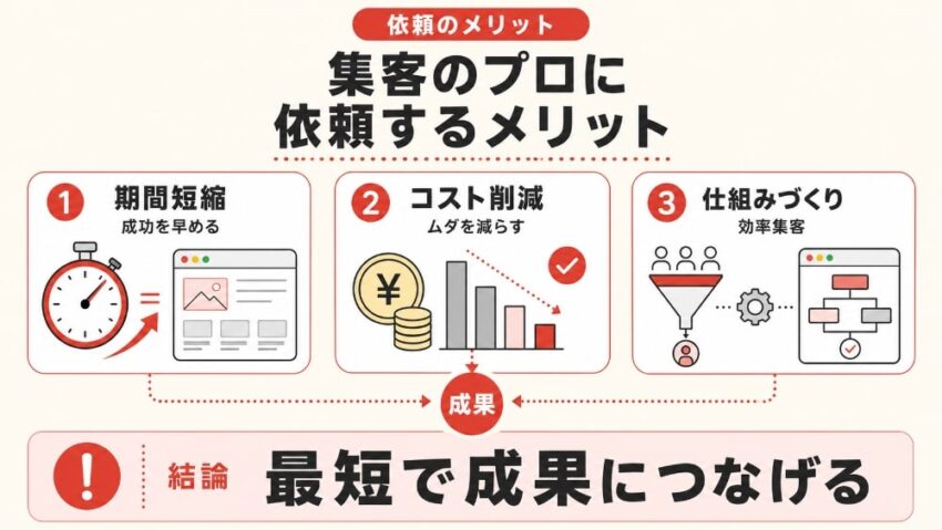 集客のプロに依頼するメリット