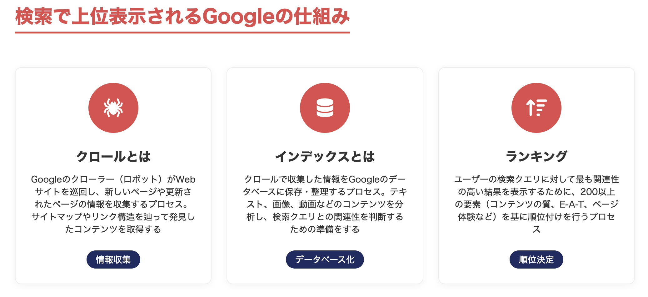 検索で上位表示されるGoogleの仕組み