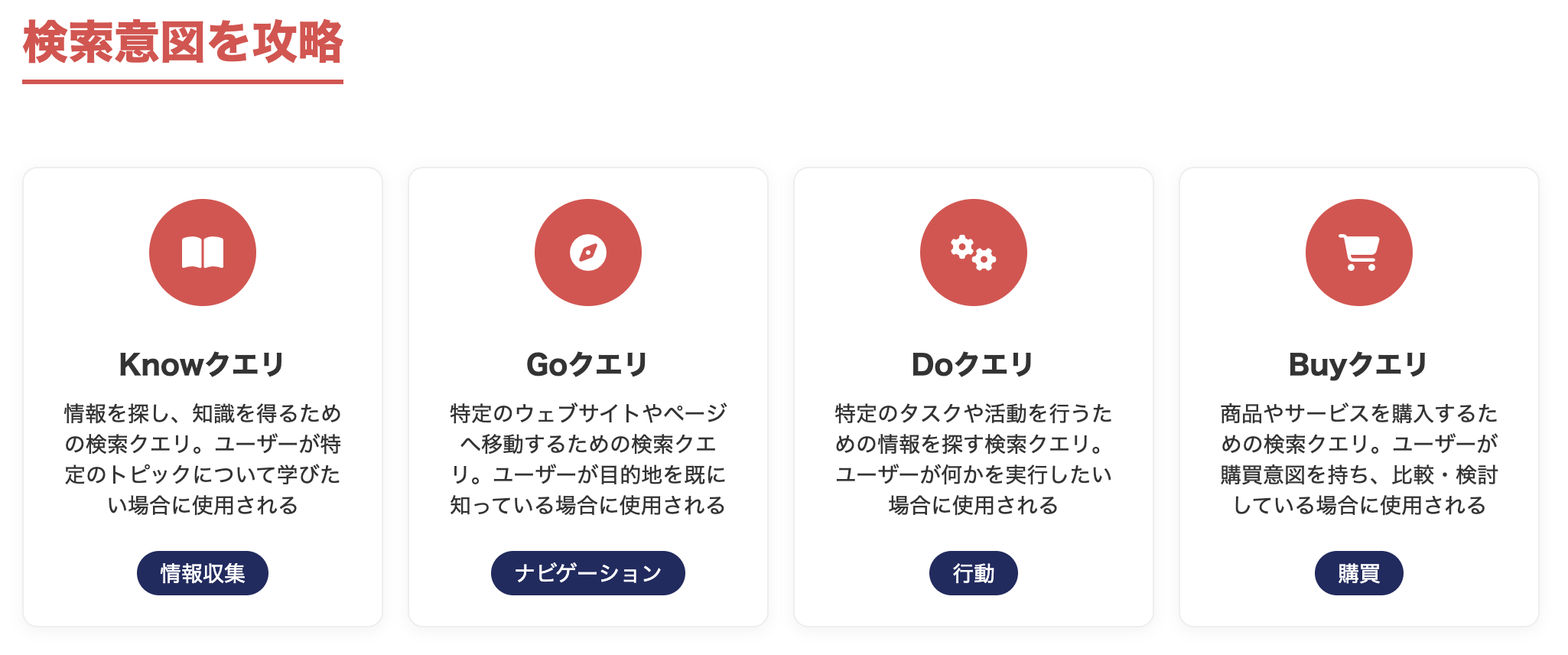 検索意図を攻略
