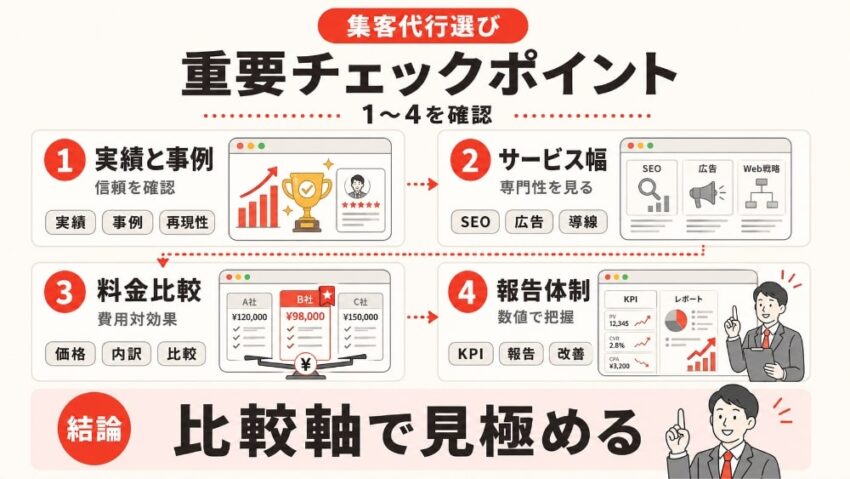 集客代行サービスを選ぶ際の重要チェックポイント1