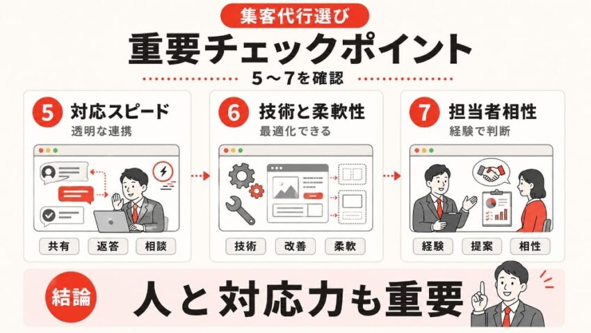 集客代行サービスを選ぶ際の重要チェックポイント2