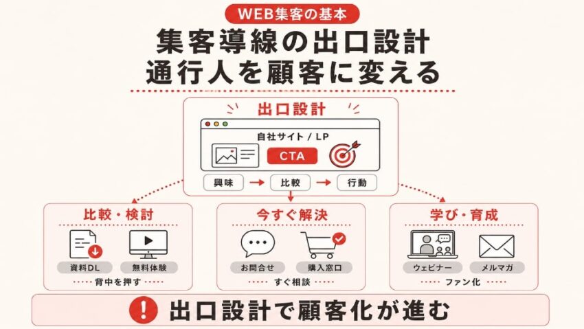 【集客導線の出口設計】通行人を顧客に変える