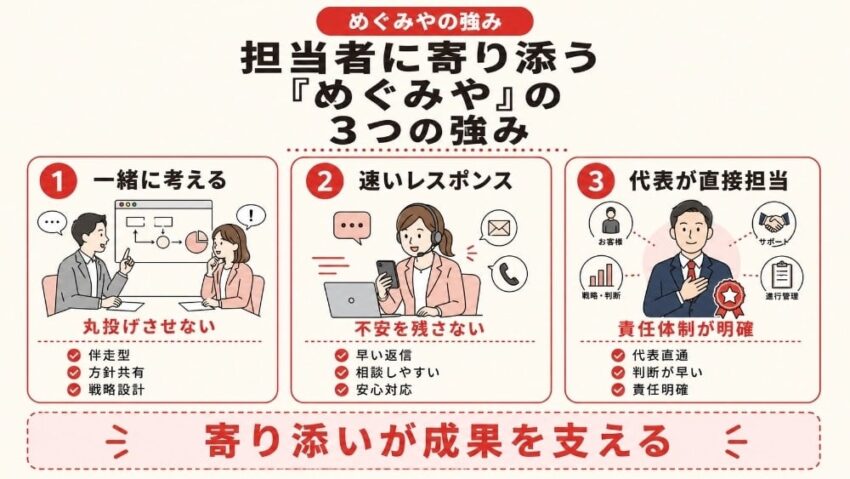 担当者に寄り添う「めぐみや」の3つの強み