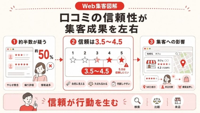 なぜ「口コミの信頼性」がWeb集客の成否を分けるのか?