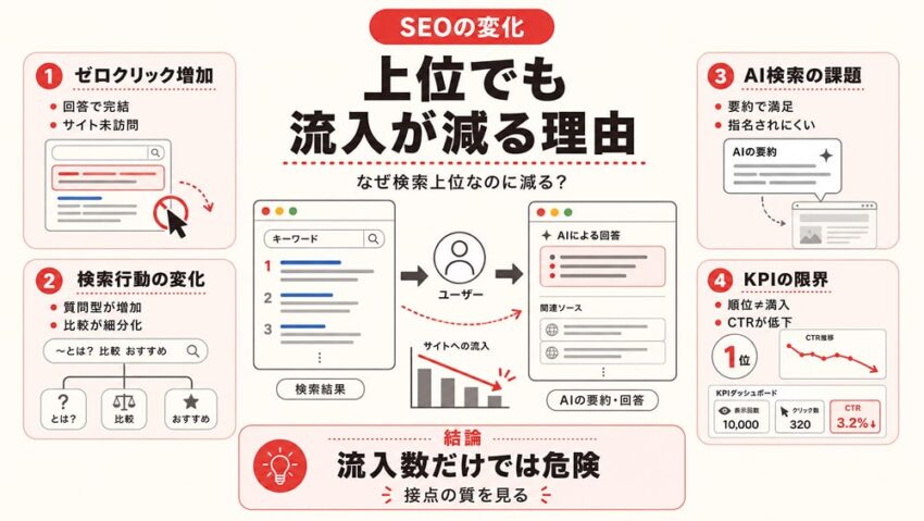 なぜ検索上位なのにWebサイトの流入が減り続けるのか