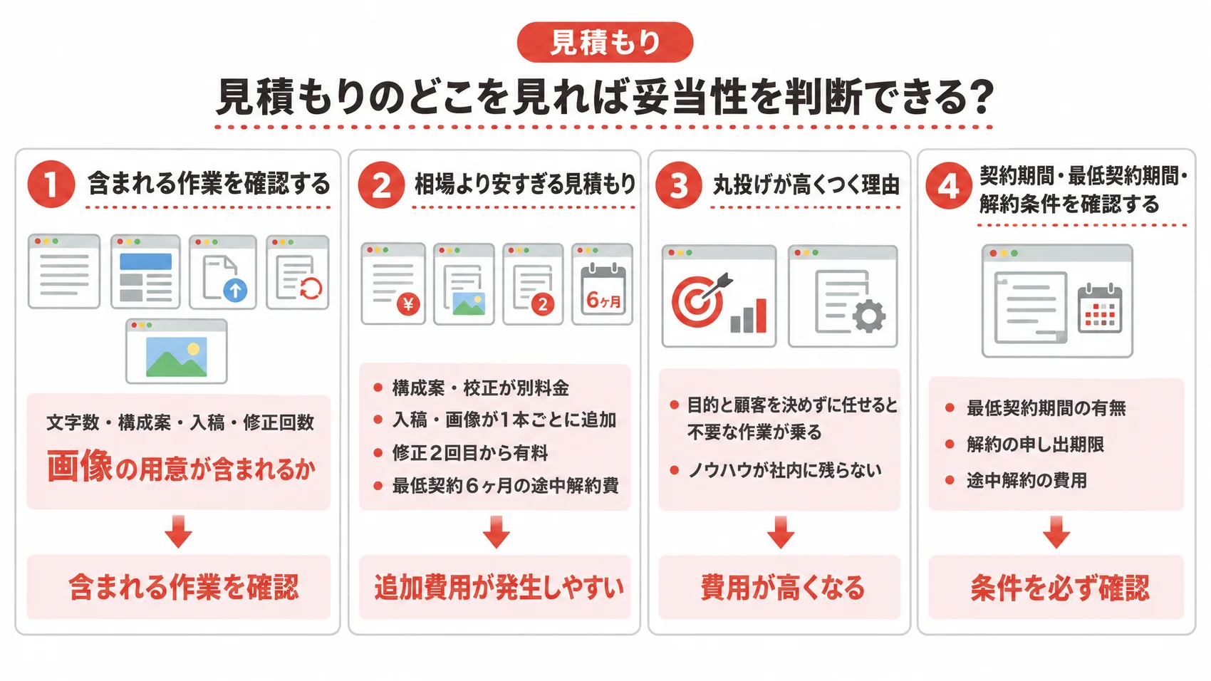 見積もりの妥当性を判断する確認点を、含まれる作業・追加費用のパターン・丸投げ・契約期間とともに示した図解。