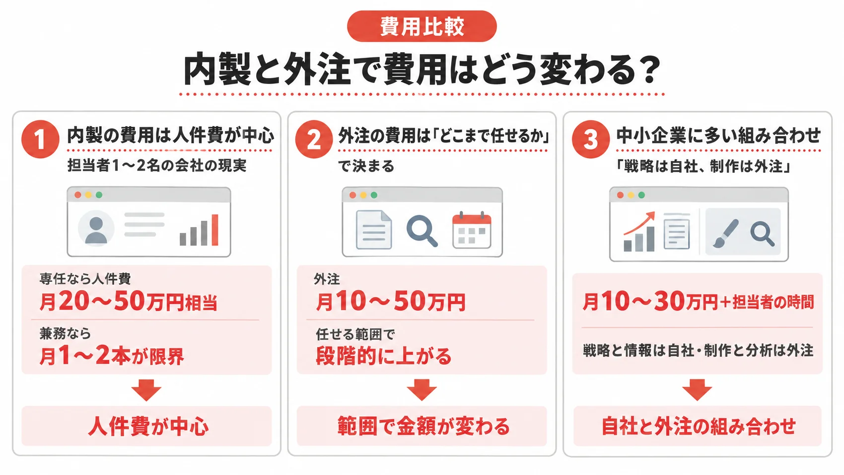 内製と外注の費用の違いを、内製は人件費が中心・外注は任せる範囲で決まる・中小企業に多い組み合わせとともに示した図解。