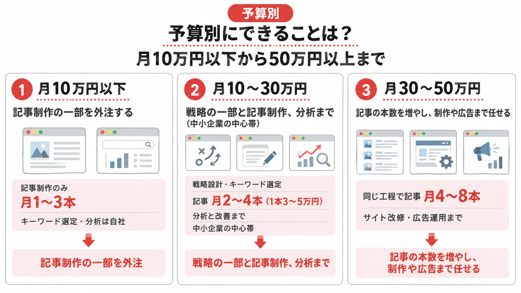 予算別にできることを、月10万円以下・月10〜30万円・月30〜50万円の各帯で頼める作業とともに示した図解。