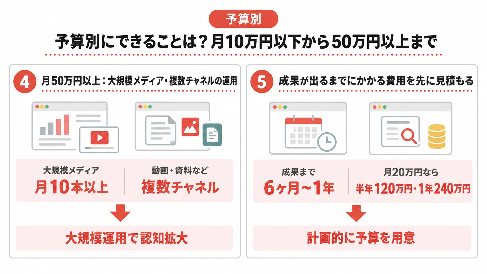 予算別にできることを、月50万円以上の大規模運用と成果が出るまでにかかる費用の見積もりとともに示した図解。