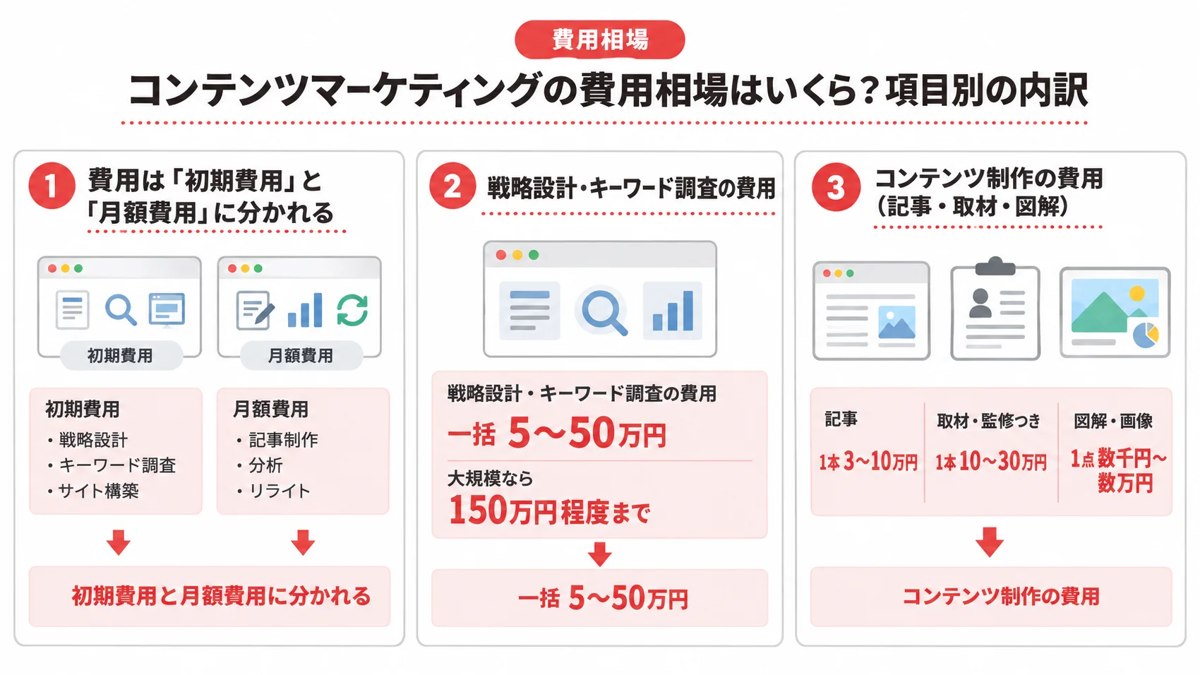 コンテンツマーケティングの費用相場を、初期費用と月額費用の区分・戦略設計とキーワード調査の費用・コンテンツ制作の費用とともに示した図解。