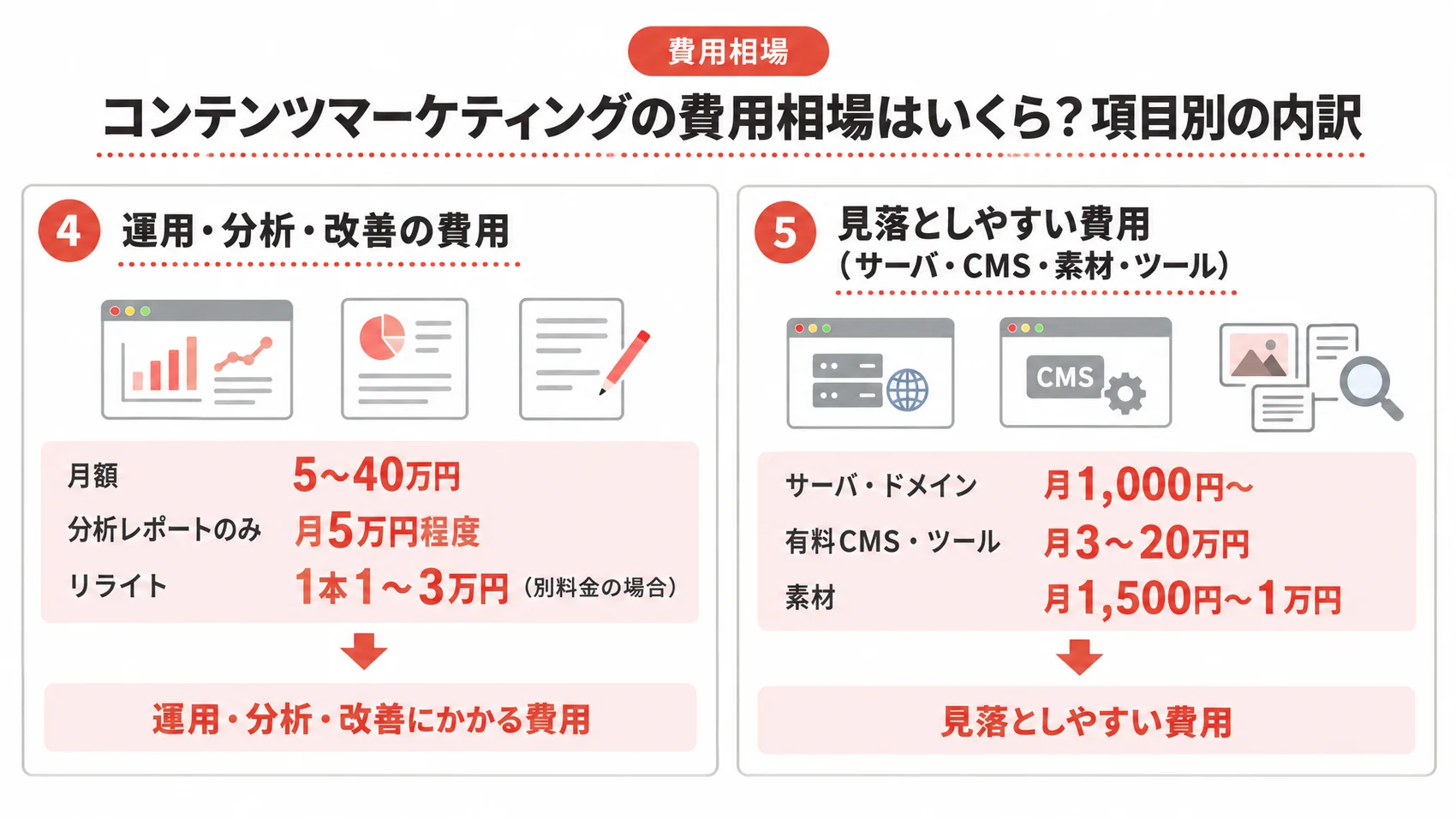 コンテンツマーケティングの費用相場を、運用・分析・改善の費用と見落としやすい費用(サーバ・CMS・素材・ツール)とともに示した図解。
