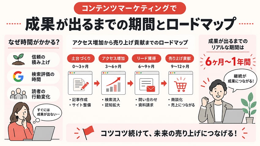 コンテンツマーケティングで成果が出るまでの期間とロードマップ