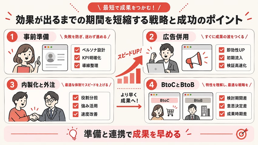 効果が出るまでの期間を短縮する戦略と成功のポイント