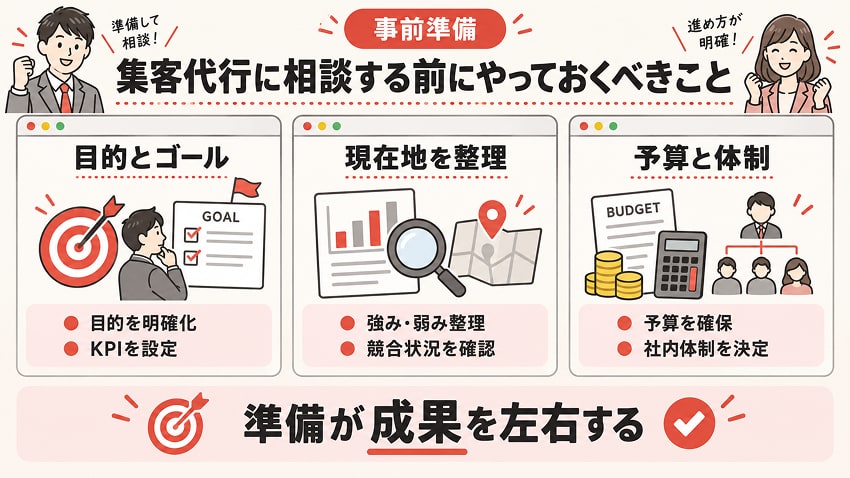 集客代行に相談する前にやっておくべきこと
