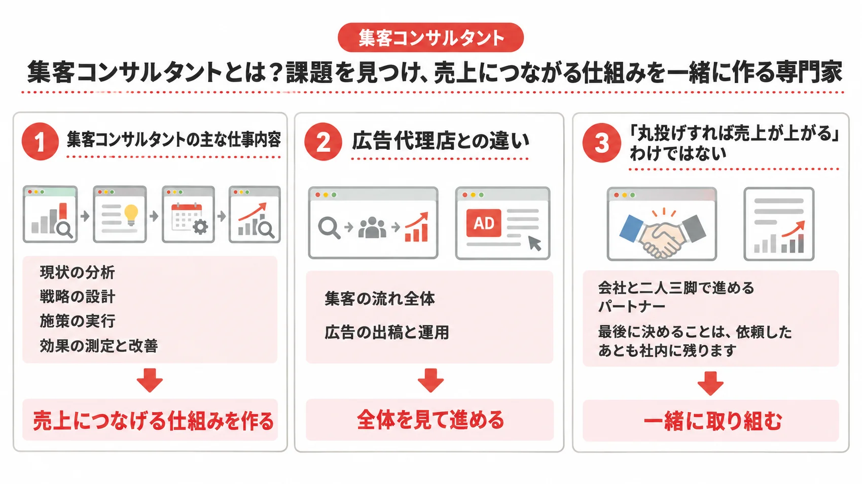 集客コンサルタントの主な仕事内容を、現状の分析や戦略の設計、施策の実行とともに示した図解。