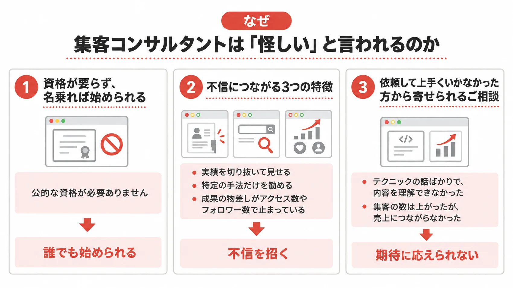 集客コンサルタントが「怪しい」と言われる理由を、資格不要や不信につながる特徴などとともに示した図解。