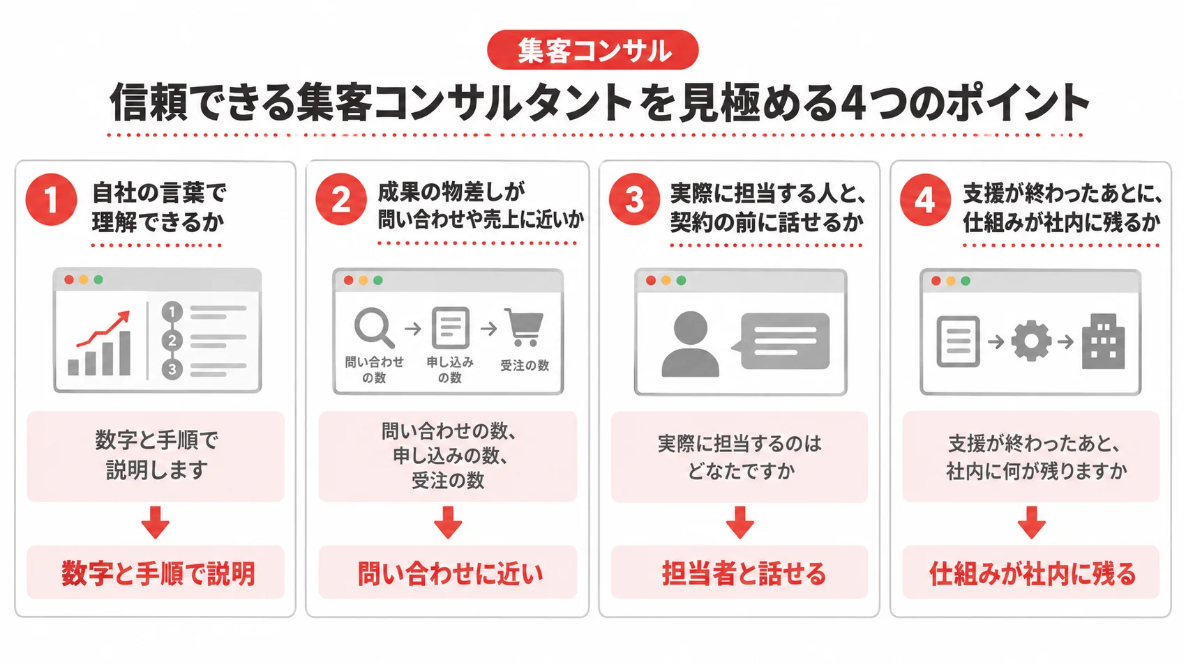 信頼できる集客コンサルタントを見極める4つのポイントを、説明・成果の物差し・担当する人・社内に残る仕組みの順に示した図解。