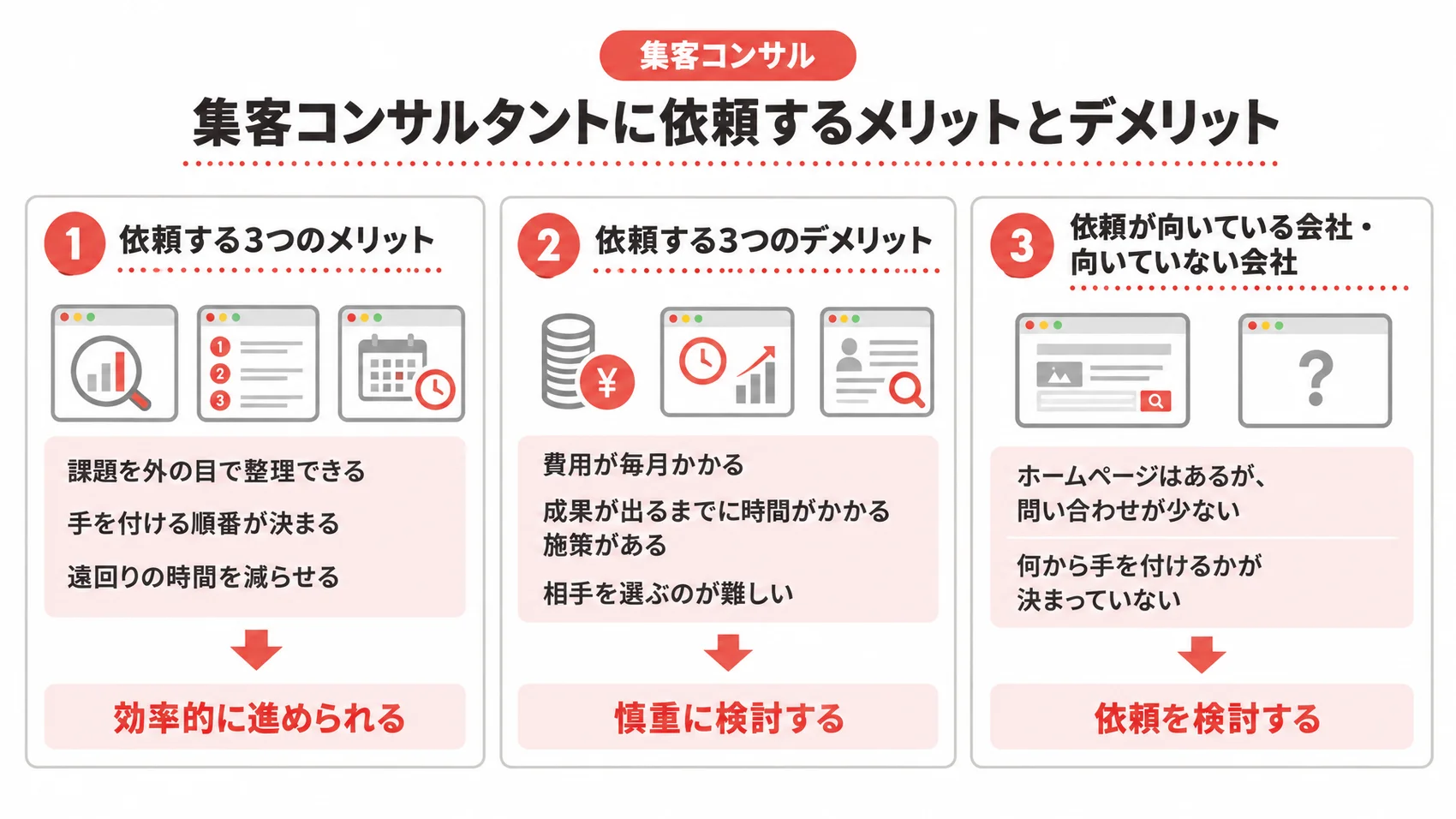 集客コンサルタントに依頼するメリットとデメリットを、向いている会社の特徴とともに示した図解。
