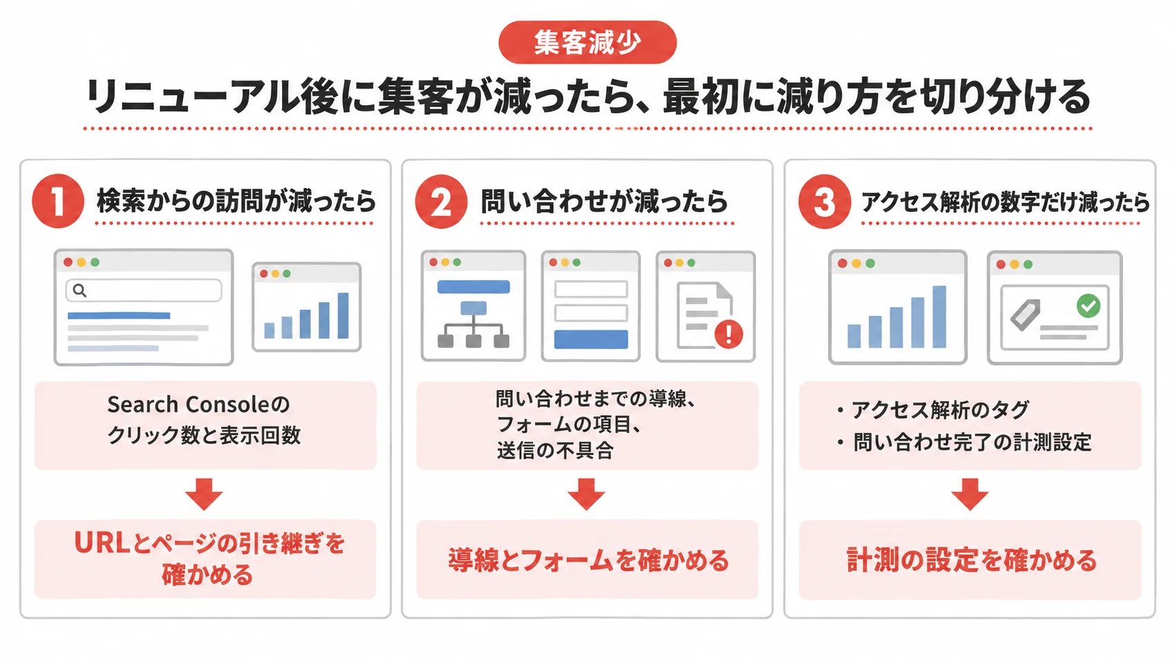 リニューアル後に集客が減った場合の対処法を、検索からの訪問、問い合わせ、アクセス解析の3つの観点で示した図解。