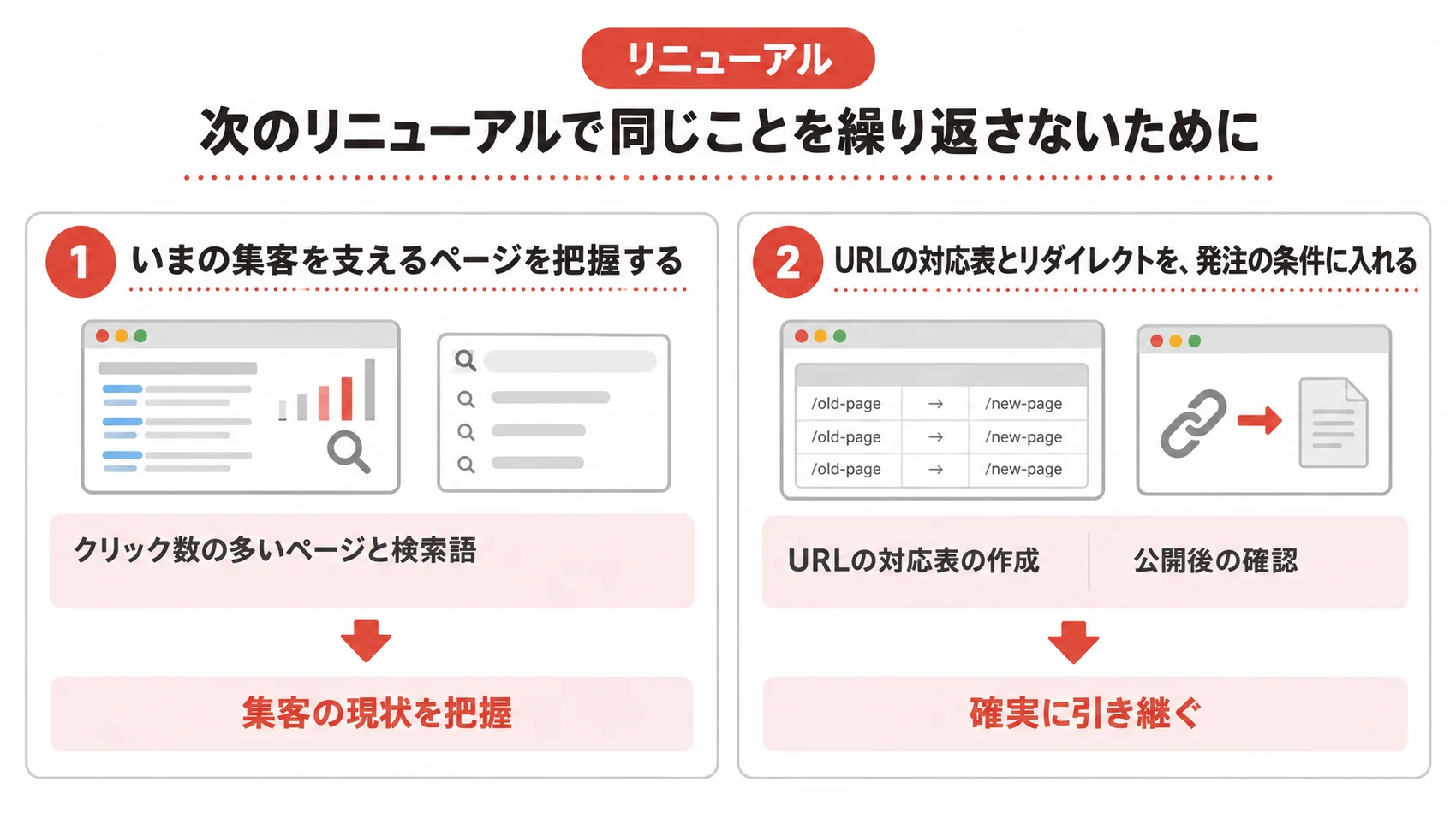 リニューアルに関する図解で、集客の現状を把握する方法とURLの対応表を作成する手順を示している。