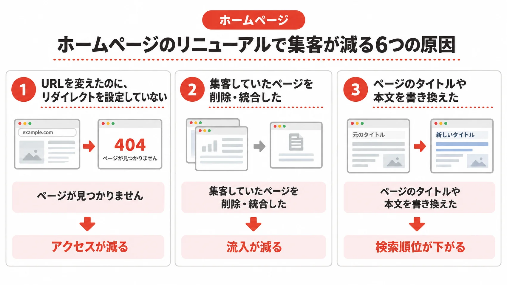 ホームページのリニューアルで集客が減る原因として、リダイレクト未設定、ページ削除・統合、タイトルや本文の変更を示した図解。