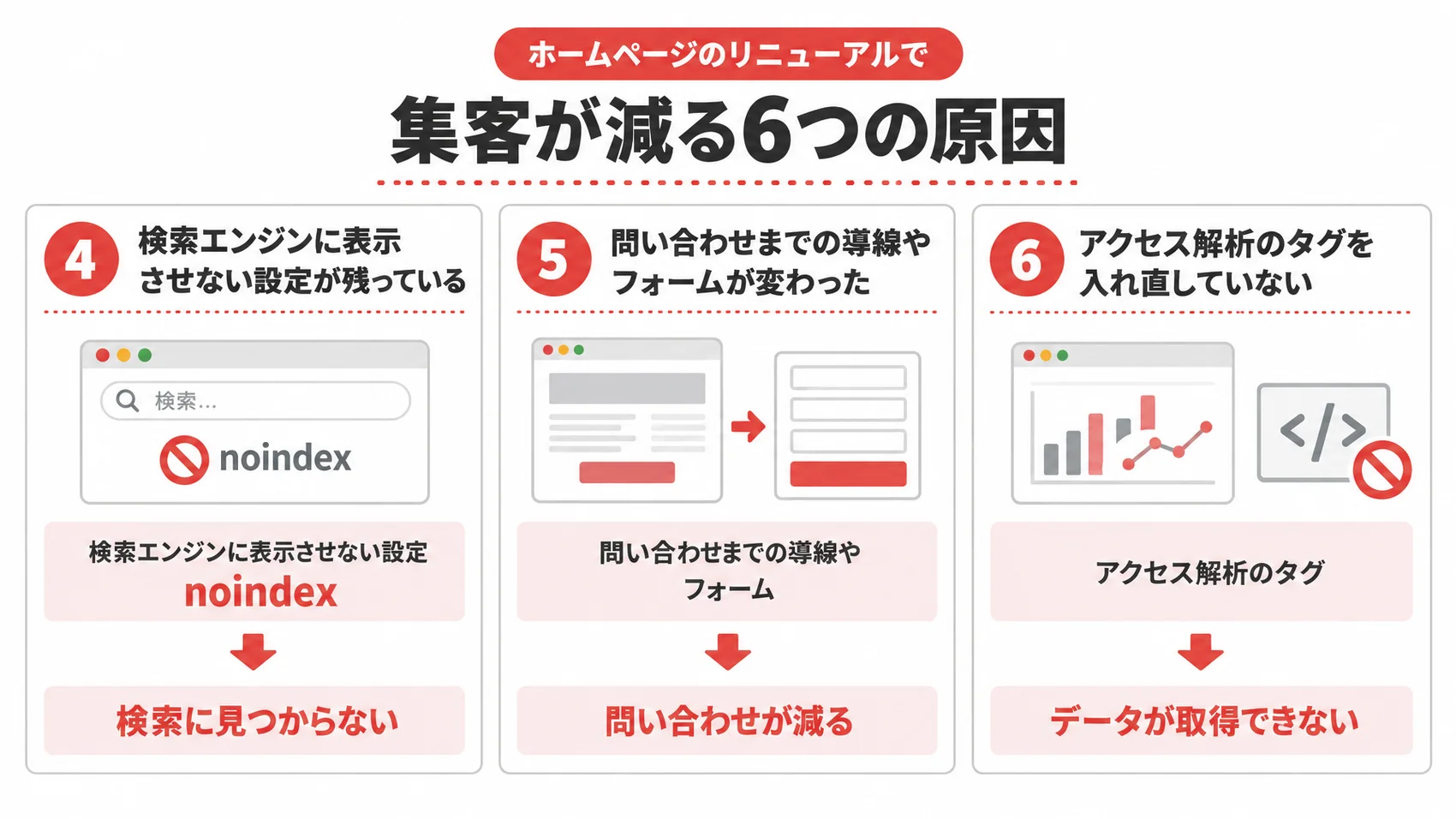 集客が減る原因として、検索エンジンに表示させない設定が残っていること、問い合わせまでの導線やフォームが変わったこと、アクセス解析のタグを入れ直していないことを示した図解。