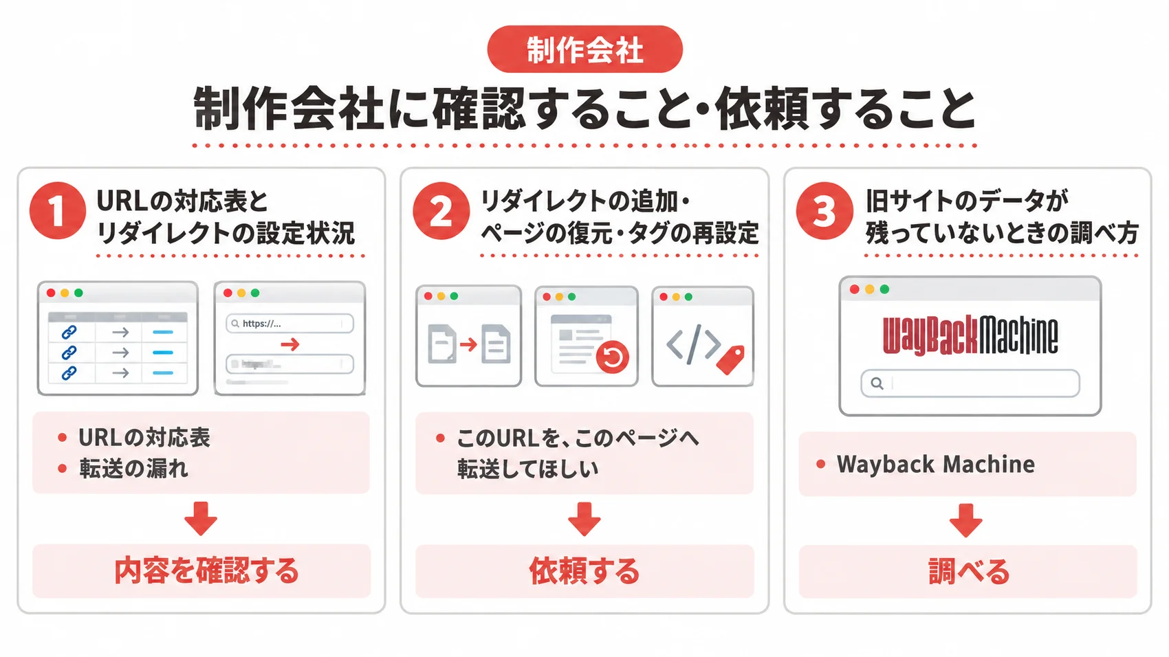 制作会社に確認すること・依頼することを示した図解で、URLの対応表、リダイレクトの追加、Wayback Machineの調べ方が含まれている。